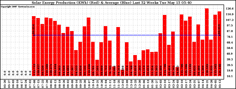 Solar PV/Inverter Performance Weekly Solar Energy Production Last 52 Weeks