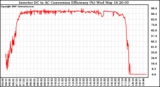 Solar PV/Inverter Performance Inverter DC to AC Conversion Efficiency