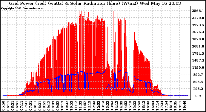 Solar PV/Inverter Performance Grid Power & Solar Radiation