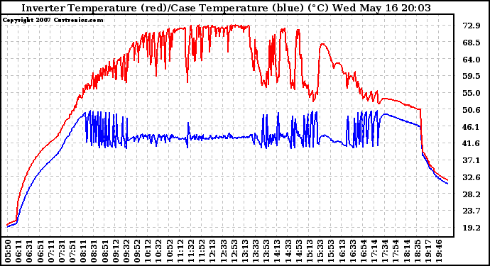 Solar PV/Inverter Performance Inverter Operating Temperature