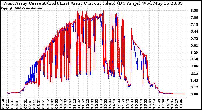 Solar PV/Inverter Performance Photovoltaic Panel Current Output