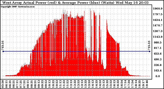 Solar PV/Inverter Performance West Array Actual & Average Power Output