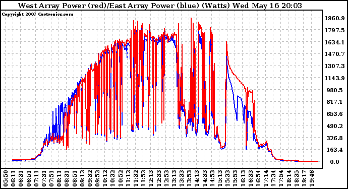 Solar PV/Inverter Performance Photovoltaic Panel Power Output