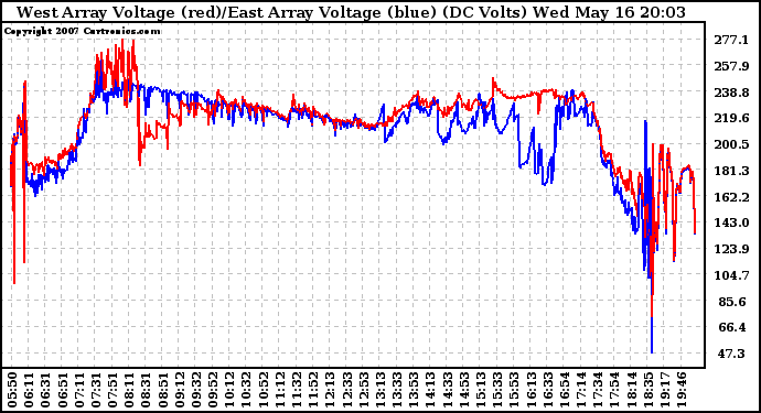 Solar PV/Inverter Performance Photovoltaic Panel Voltage Output