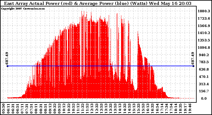 Solar PV/Inverter Performance East Array Actual & Average Power Output