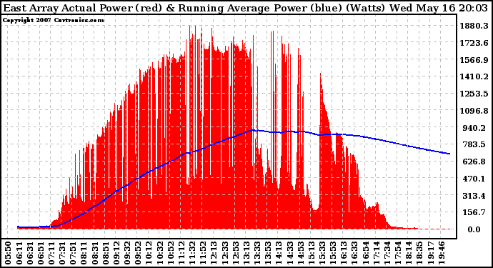 Solar PV/Inverter Performance East Array Actual & Running Average Power Output