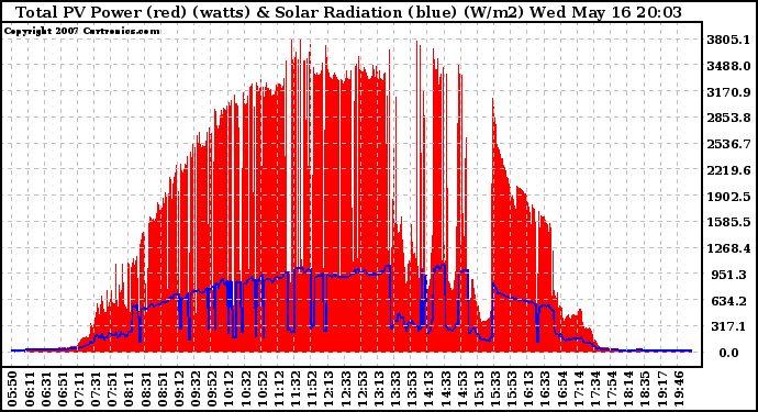 Solar PV/Inverter Performance Total PV Panel Power Output & Solar Radiation