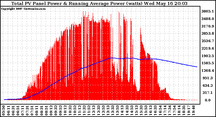 Solar PV/Inverter Performance Total PV Panel & Running Average Power Output