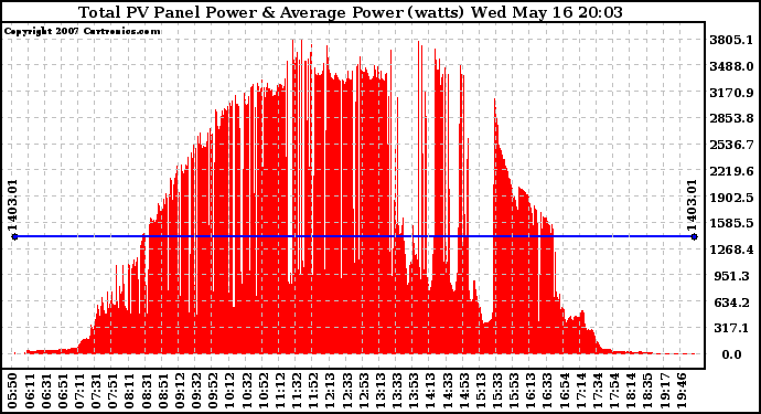 Solar PV/Inverter Performance Total PV Panel Power Output