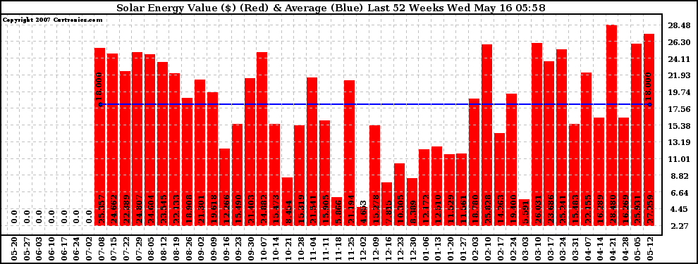 Solar PV/Inverter Performance Weekly Solar Energy Production Value Last 52 Weeks