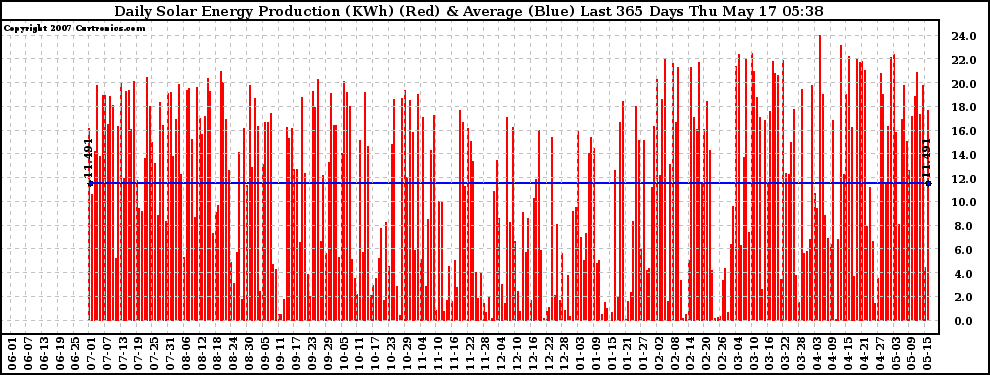 Solar PV/Inverter Performance Daily Solar Energy Production Last 365 Days