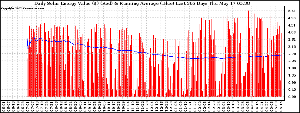 Solar PV/Inverter Performance Daily Solar Energy Production Value Running Average Last 365 Days