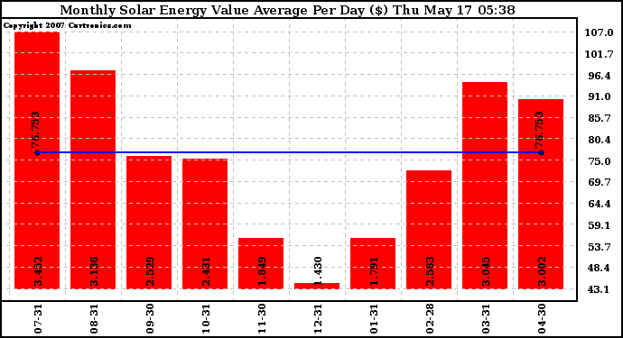 Solar PV/Inverter Performance Monthly Solar Energy Value Average Per Day ($)