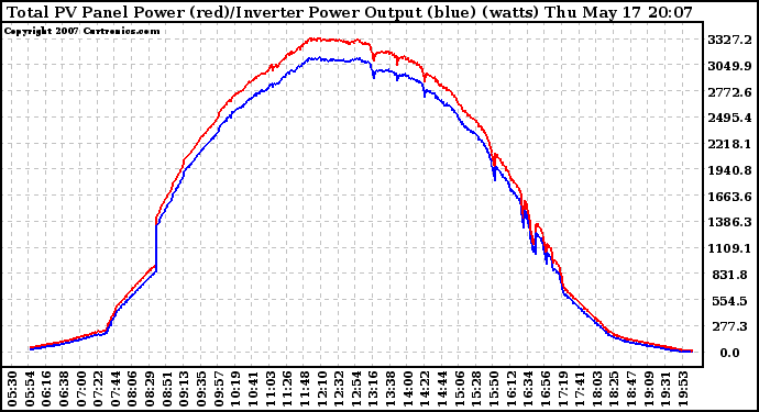 Solar PV/Inverter Performance PV Panel Power Output & Inverter Power Output