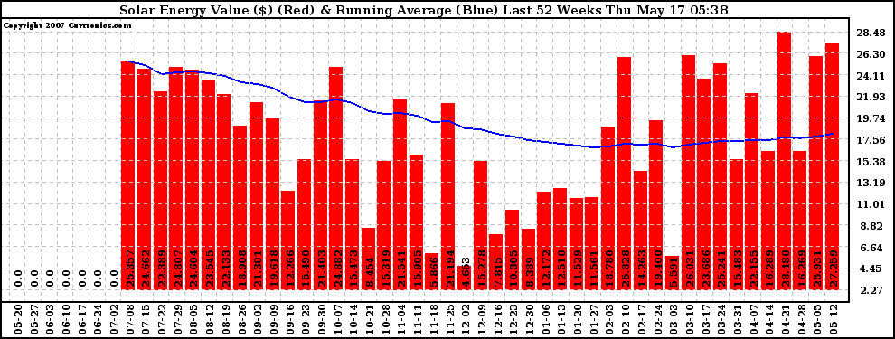 Solar PV/Inverter Performance Weekly Solar Energy Production Value Running Average Last 52 Weeks