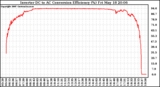 Solar PV/Inverter Performance Inverter DC to AC Conversion Efficiency