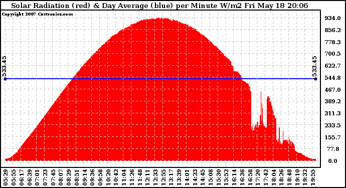 Solar PV/Inverter Performance Solar Radiation & Day Average per Minute