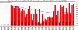 Milwaukee Solar Powered Home WeeklyProduction52RunningAvg
