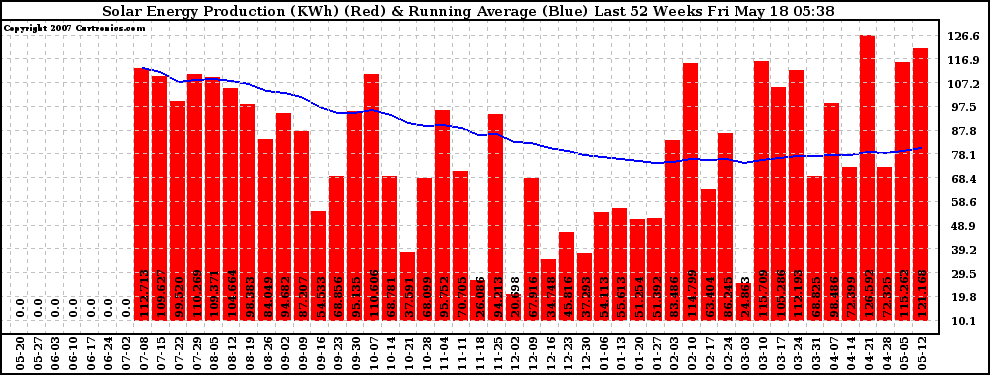 Solar PV/Inverter Performance Weekly Solar Energy Production Running Average Last 52 Weeks