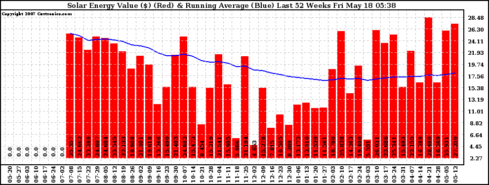 Solar PV/Inverter Performance Weekly Solar Energy Production Value Running Average Last 52 Weeks