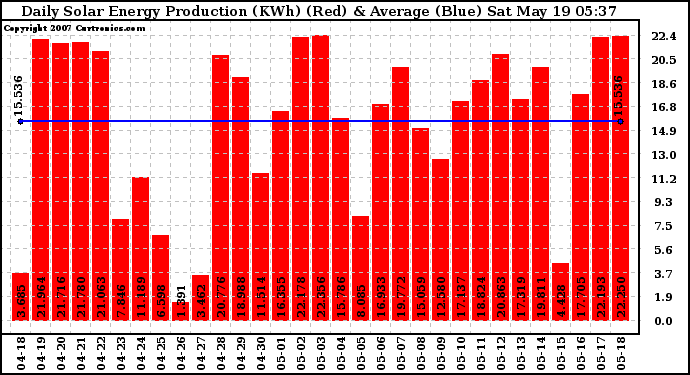 Solar PV/Inverter Performance Daily Solar Energy Production