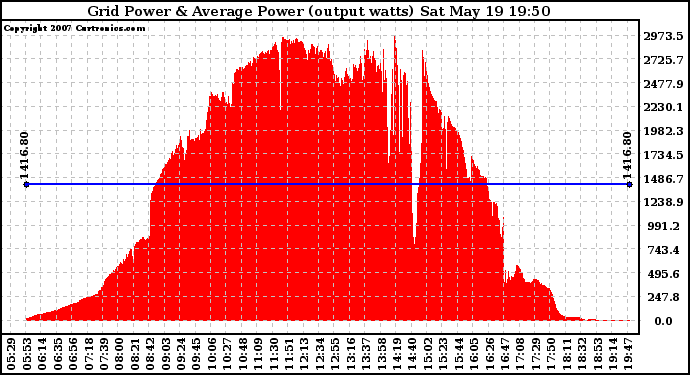 Solar PV/Inverter Performance Inverter Power Output