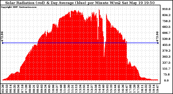 Solar PV/Inverter Performance Solar Radiation & Day Average per Minute