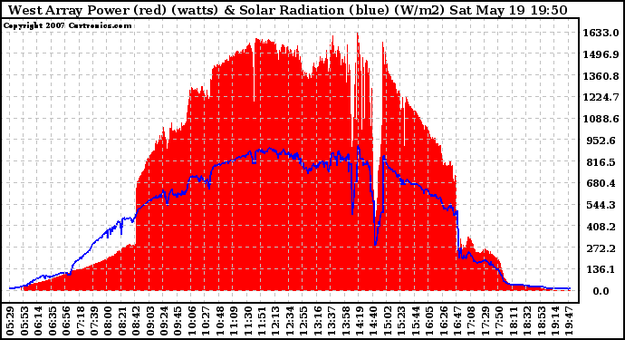 Solar PV/Inverter Performance West Array Power Output & Solar Radiation