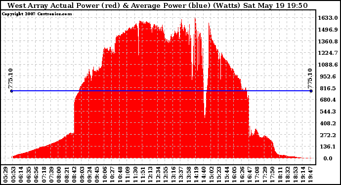 Solar PV/Inverter Performance West Array Actual & Average Power Output