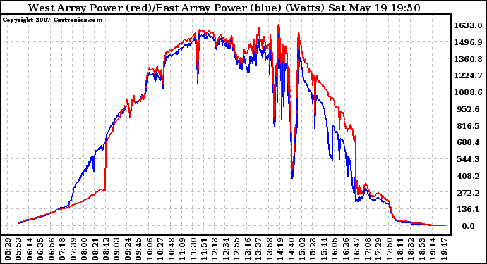 Solar PV/Inverter Performance Photovoltaic Panel Power Output