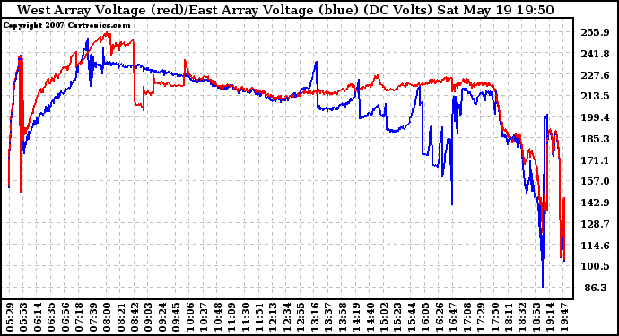 Solar PV/Inverter Performance Photovoltaic Panel Voltage Output