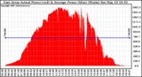 Solar PV/Inverter Performance East Array Actual & Average Power Output