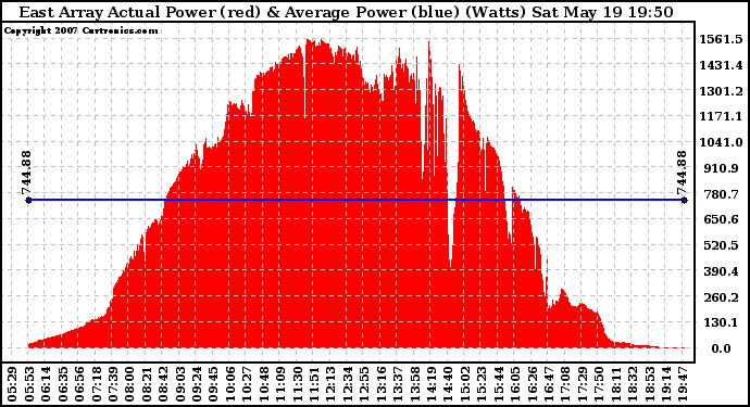 Solar PV/Inverter Performance East Array Actual & Average Power Output