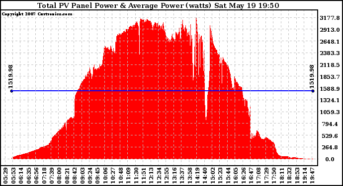 Solar PV/Inverter Performance Total PV Panel Power Output