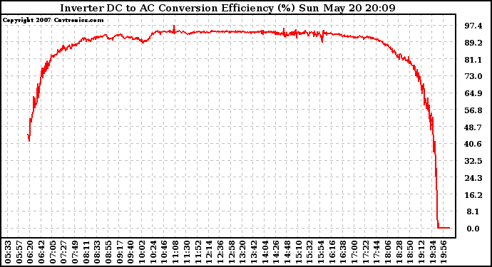 Solar PV/Inverter Performance Inverter DC to AC Conversion Efficiency