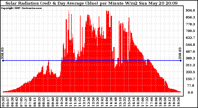 Solar PV/Inverter Performance Solar Radiation & Day Average per Minute