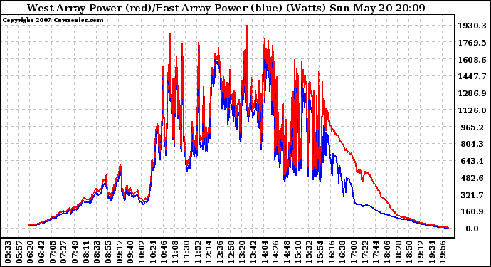 Solar PV/Inverter Performance Photovoltaic Panel Power Output