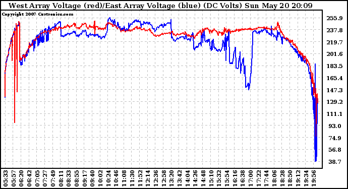 Solar PV/Inverter Performance Photovoltaic Panel Voltage Output