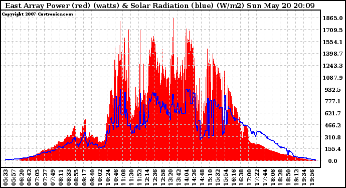 Solar PV/Inverter Performance East Array Power Output & Solar Radiation