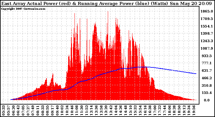 Solar PV/Inverter Performance East Array Actual & Running Average Power Output