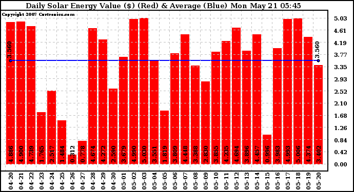 Solar PV/Inverter Performance Daily Solar Energy Production Value