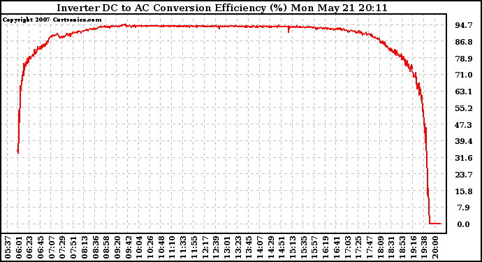 Solar PV/Inverter Performance Inverter DC to AC Conversion Efficiency