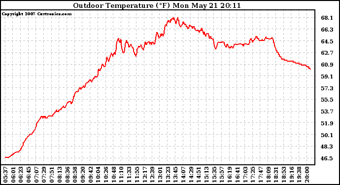 Solar PV/Inverter Performance Outdoor Temperature