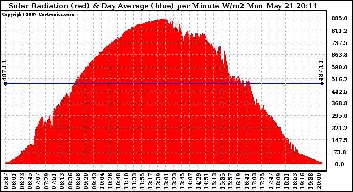 Solar PV/Inverter Performance Solar Radiation & Day Average per Minute