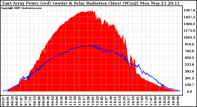 Solar PV/Inverter Performance East Array Power Output & Solar Radiation