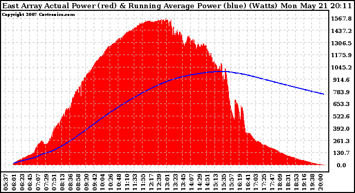 Solar PV/Inverter Performance East Array Actual & Running Average Power Output