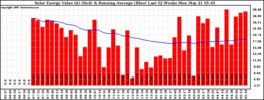 Milwaukee Solar Powered Home WeeklyProduction52ValueRunningAvg