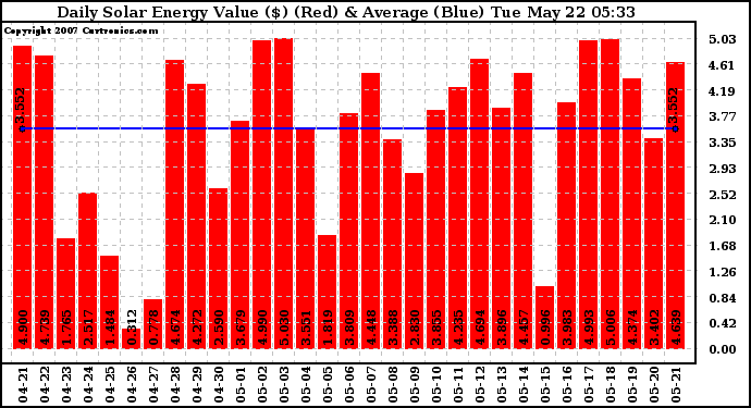 Solar PV/Inverter Performance Daily Solar Energy Production Value