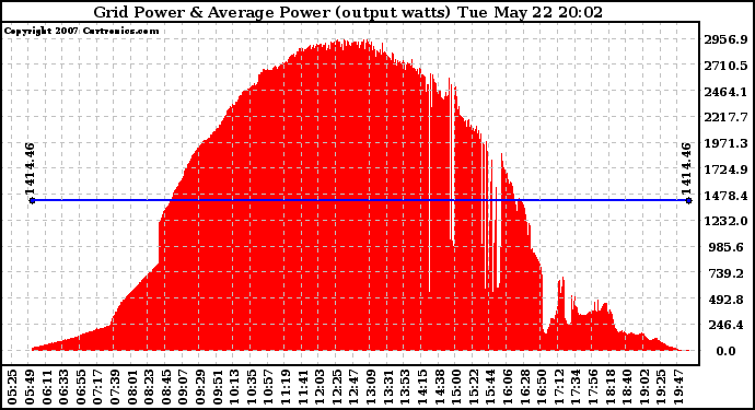 Solar PV/Inverter Performance Inverter Power Output