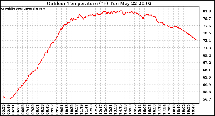 Solar PV/Inverter Performance Outdoor Temperature